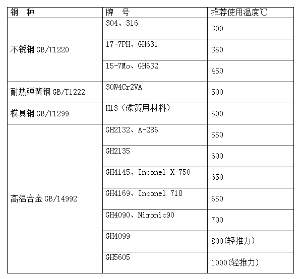 耐高溫彈簧